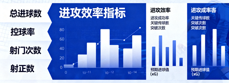足球数据分析配图：比赛统计数据看板与进攻效率指标图表